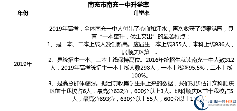 2024年南充市南充一中升學(xué)率怎么樣？