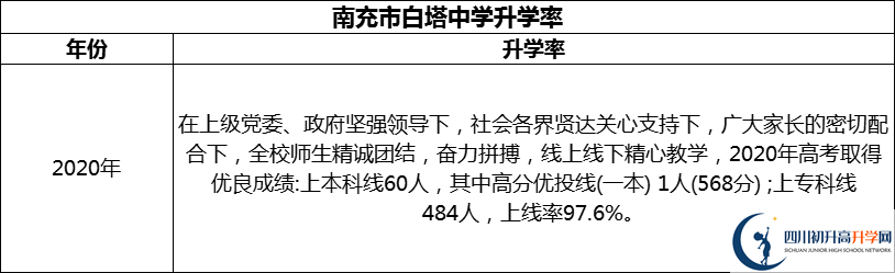 2024年南充市白塔中學(xué)升學(xué)率怎么樣？