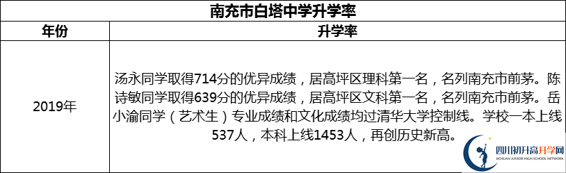 2024年南充市白塔中學(xué)升學(xué)率怎么樣？