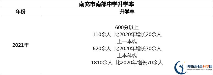 2024年南充市南部中學(xué)升學(xué)率怎么樣？