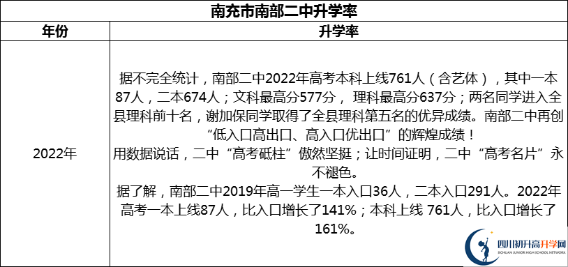 2024年南充市南部二中升學率怎么樣？