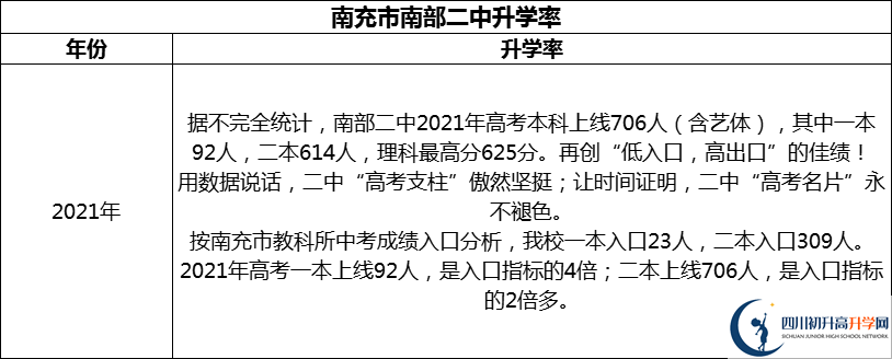 2024年南充市南部二中升學率怎么樣？