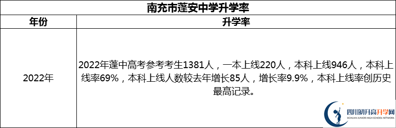 2024年南充市蓬安中學升學率怎么樣？