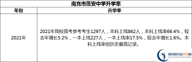 2024年南充市蓬安中學升學率怎么樣？