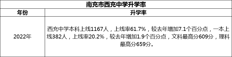 2024年南充市西充中學升學率怎么樣？