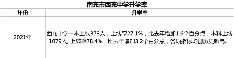 2024年南充市西充中學升學率怎么樣？