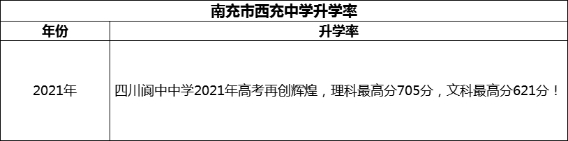 2024年南充市閬中中學(xué)升學(xué)率怎么樣？