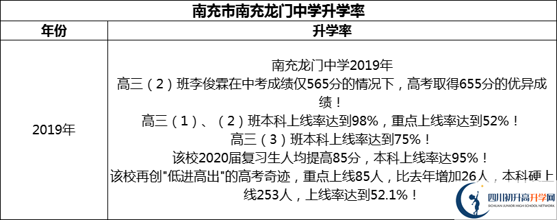 2024年南充市南充龍門中學(xué)升學(xué)率怎么樣？