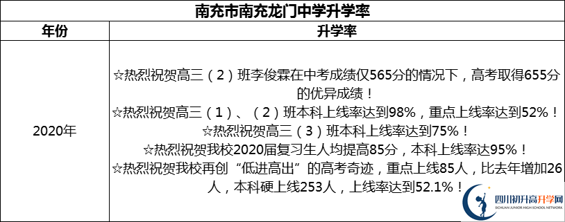 2024年南充市南充龍門中學(xué)升學(xué)率怎么樣？