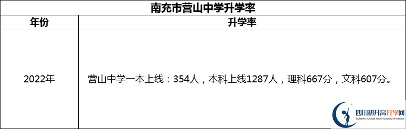 2024年南充市營山中學升學率怎么樣？