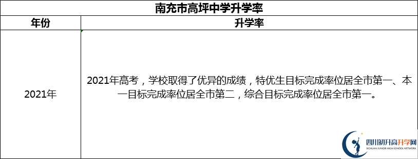 2024年南充市高坪中學(xué)升學(xué)率怎么樣？