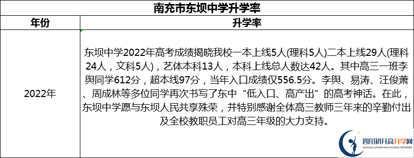 2024年南充市東壩中學(xué)升學(xué)率怎么樣？