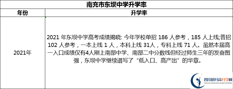 2024年南充市東壩中學(xué)升學(xué)率怎么樣？