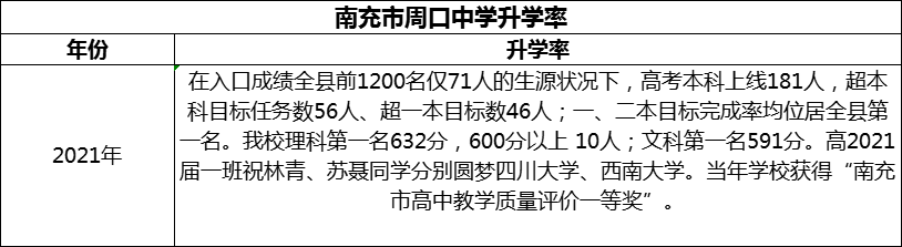 2024年南充市周口中學(xué)升學(xué)率怎么樣？