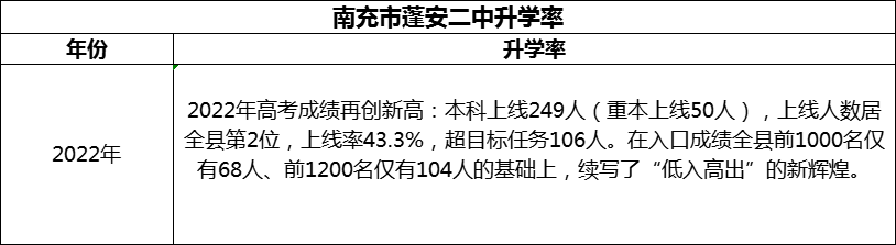 2024年南充市蓬安二中升學(xué)率怎么樣？
