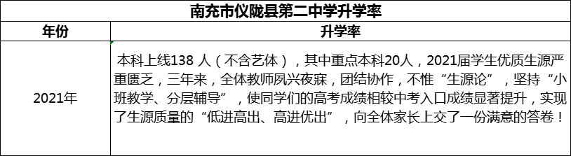 2024年南充市儀隴縣第二中學升學率怎么樣？