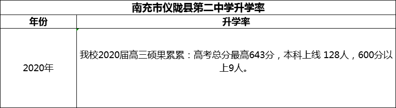 2024年南充市儀隴縣第二中學升學率怎么樣？