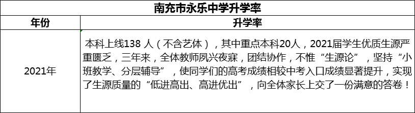 2024年南充市永樂中學(xué)升學(xué)率怎么樣？