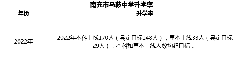 2024年南充市馬鞍中學升學率怎么樣？