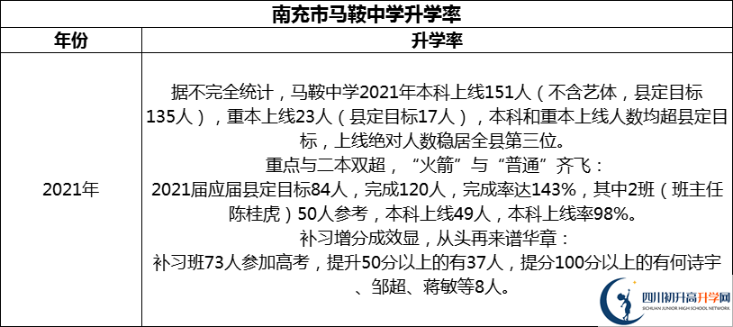 2024年南充市馬鞍中學升學率怎么樣？