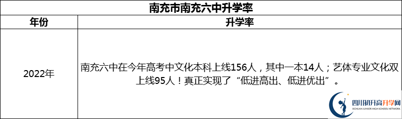 2024年南充市南充六中升學(xué)率怎么樣？