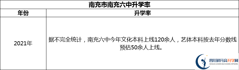 2024年南充市南充六中升學(xué)率怎么樣？