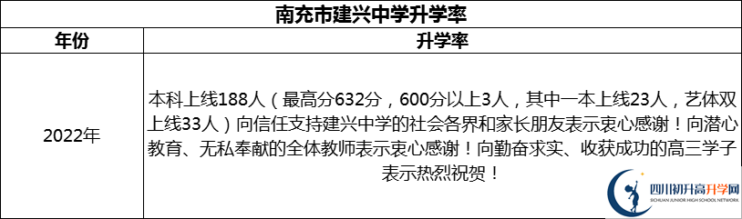 2024年南充市建興中學(xué)升學(xué)率怎么樣？