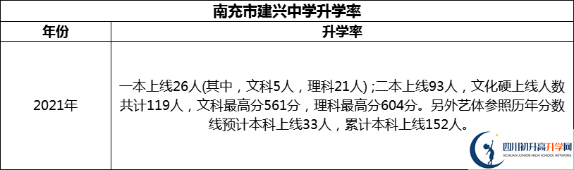 2024年南充市建興中學(xué)升學(xué)率怎么樣？