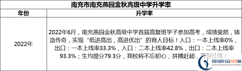 2024年南充市南充燕園金秋高級中學(xué)升學(xué)率怎么樣？