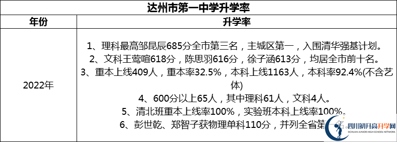 2024年達(dá)州市第一中學(xué)升學(xué)率怎么樣？