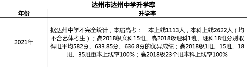 2024年達州市達州中學升學率怎么樣？
