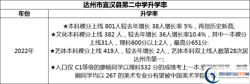 2024年達(dá)州市宣漢縣第二中學(xué)升學(xué)率怎么樣？