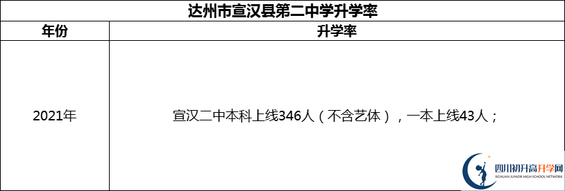 2024年達(dá)州市宣漢縣第二中學(xué)升學(xué)率怎么樣？