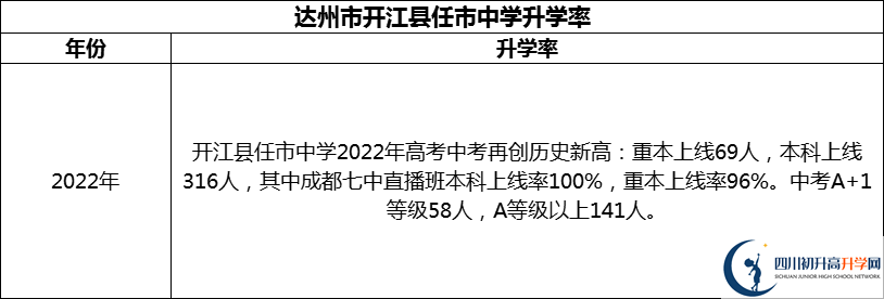 2024年達(dá)州市開(kāi)江縣任市中學(xué)升學(xué)率怎么樣？