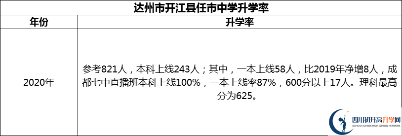 2024年達(dá)州市開(kāi)江縣任市中學(xué)升學(xué)率怎么樣？