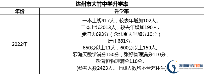 2024年達州市大竹中學(xué)升學(xué)率怎么樣？