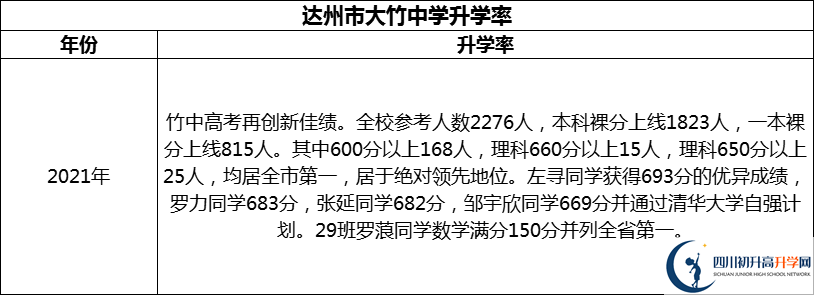 2024年達州市大竹中學(xué)升學(xué)率怎么樣？