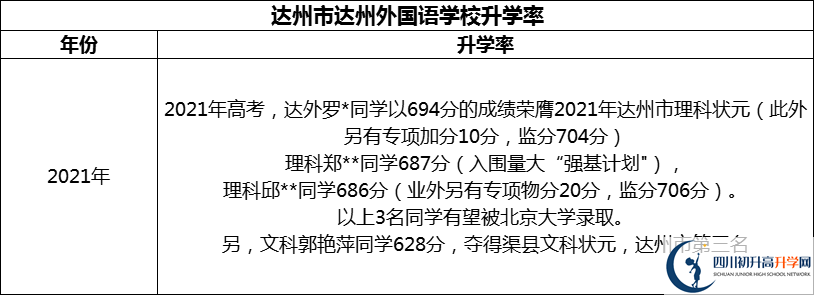 2024年達州市達州外國語學校升學率怎么樣？