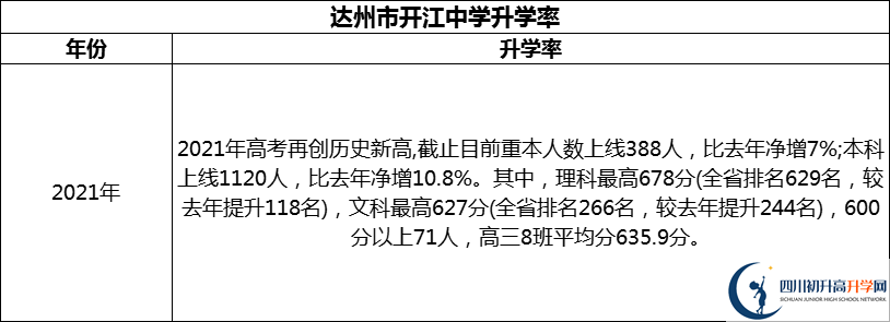 2024年達(dá)州市開江中學(xué)升學(xué)率怎么樣？
