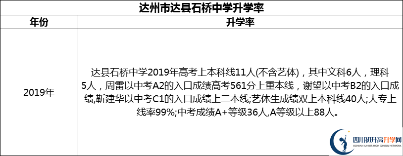 2024年達(dá)州市達(dá)縣石橋中學(xué)升學(xué)率怎么樣？