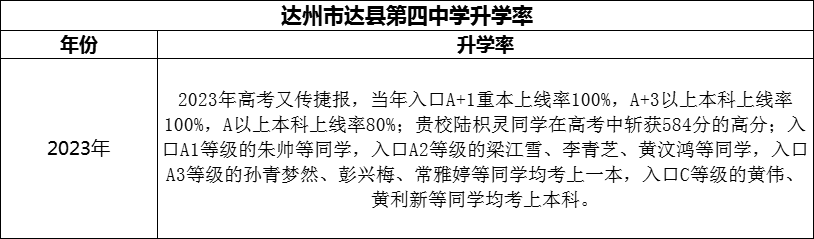 2024年達(dá)州市達(dá)縣第四中學(xué)升學(xué)率怎么樣？