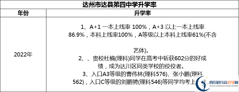 2024年達(dá)州市達(dá)縣第四中學(xué)升學(xué)率怎么樣？