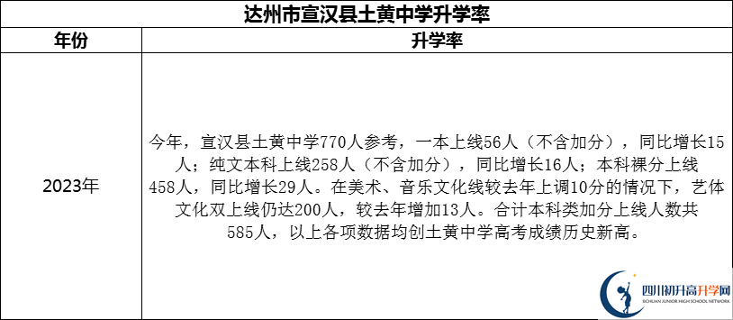 2024年達(dá)州市宣漢縣土黃中學(xué)升學(xué)率怎么樣？