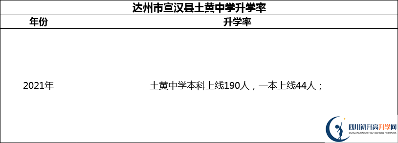 2024年達(dá)州市宣漢縣土黃中學(xué)升學(xué)率怎么樣？