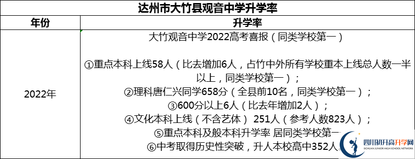2024年達(dá)州市大竹縣觀音中學(xué)升學(xué)率怎么樣？