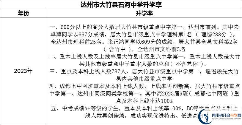 2024年達(dá)州市大竹縣石河中學(xué)升學(xué)率怎么樣？