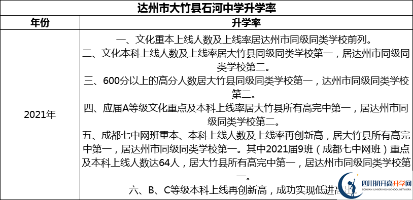 2024年達(dá)州市大竹縣石河中學(xué)升學(xué)率怎么樣？