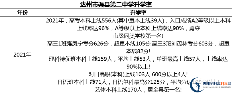 2024年達(dá)州市渠縣第二中學(xué)升學(xué)率怎么樣？