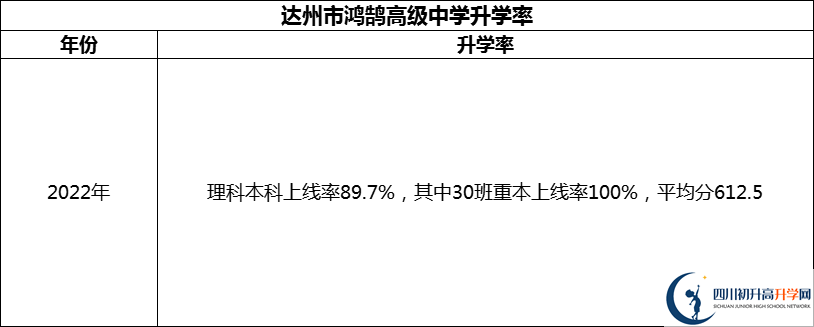 2024年達(dá)州市鴻鵠高級(jí)中學(xué)升學(xué)率怎么樣？