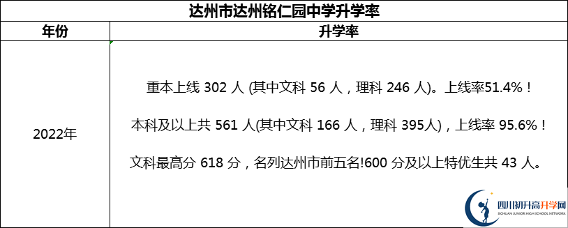 2024年達州市達州銘仁園中學(xué)升學(xué)率怎么樣？